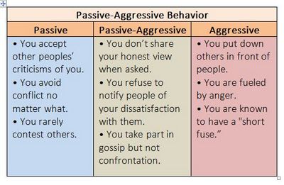 The Definition of Passive Aggressive Behavior
