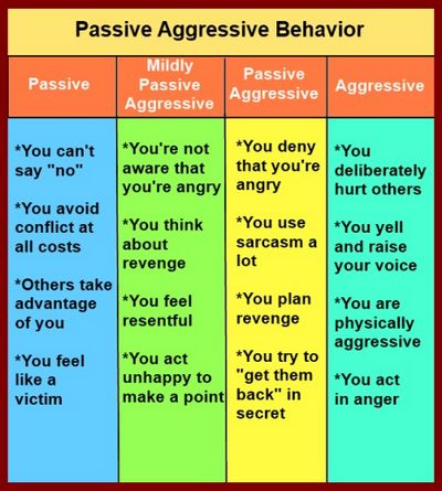 The Definition of Passive Aggressive Behavior
