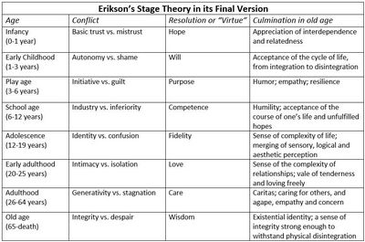 The ERIKSON Stages of Development Model Explains Learning Disabilities