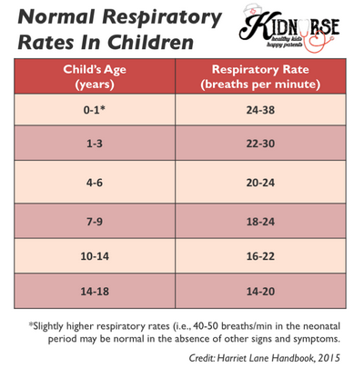 What Is the Normal Respiratory Rate of a Child?